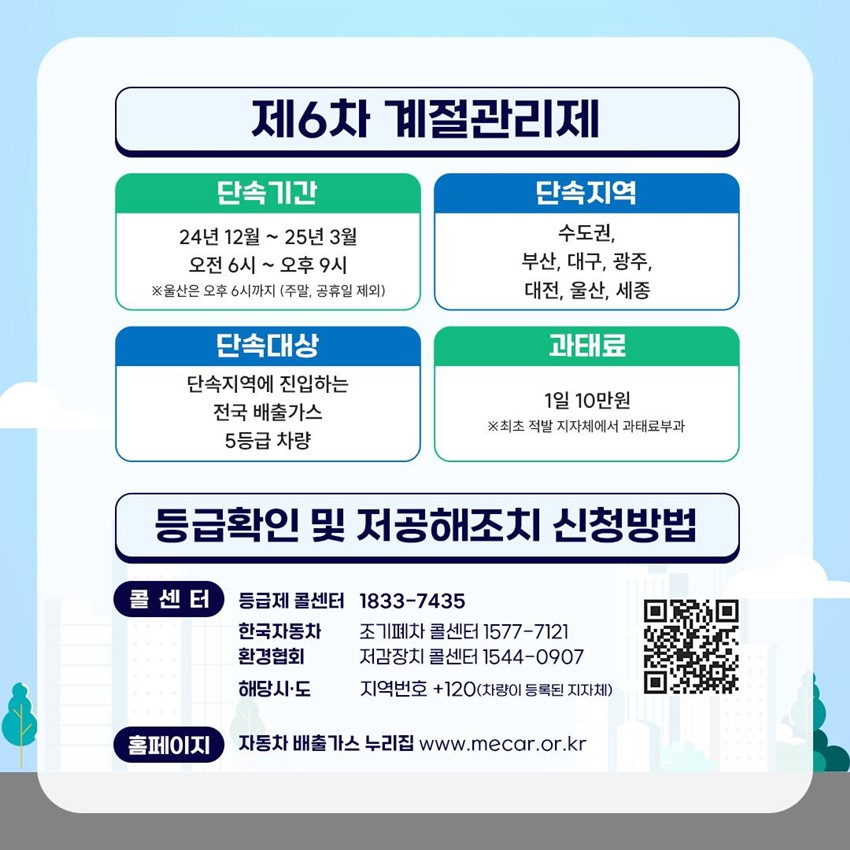제6차 계절관리제 단속기간 : 2024년 12월 ~ 25년 3월 오전 6시 ~ 오후 9시 ※ 울산은 오후 6시까지(주말, 공휴일 제외) 단속지역 : 수도권, 부산, 대구, 광주, 대전, 울산, 세종 단속대상 : 단속지역에 진입하는 전국 배출가스 5등급 차량 과태료 : 1일 10만원 ※ 최초 적발 지자체에서 과태료 부과 등급확인 및 저공해조치 신청방법 콜센터 : 등급제 콜센터 1833-7435 한국자동차 조기폐차 콜센터 1577-7121 환경협회 저감장치 콜센터 1544-0907 해당시·도 지역번호 +120(차량이 등록된 지자체) 홈페이지 : 자동차 배출가스 누리집 www.mecar.or.kr